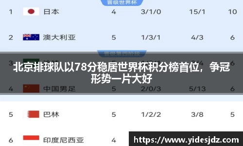 北京排球队以78分稳居世界杯积分榜首位，争冠形势一片大好